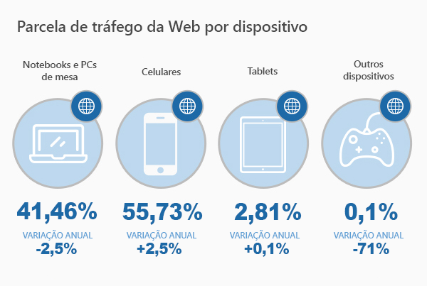 Share of Web Traffic by Device