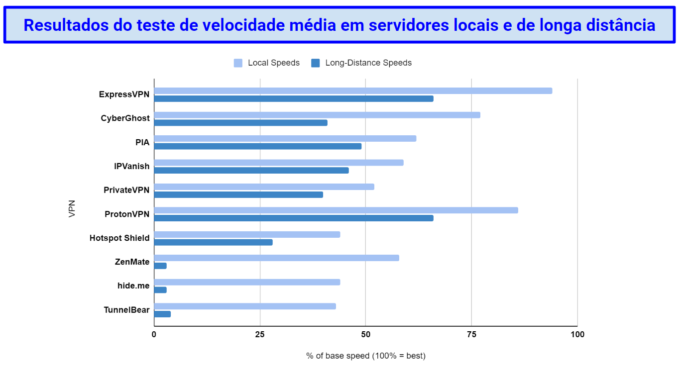 Gráfico comparando as velocidades de servidores locais e distantes para as 10 principais VPNs