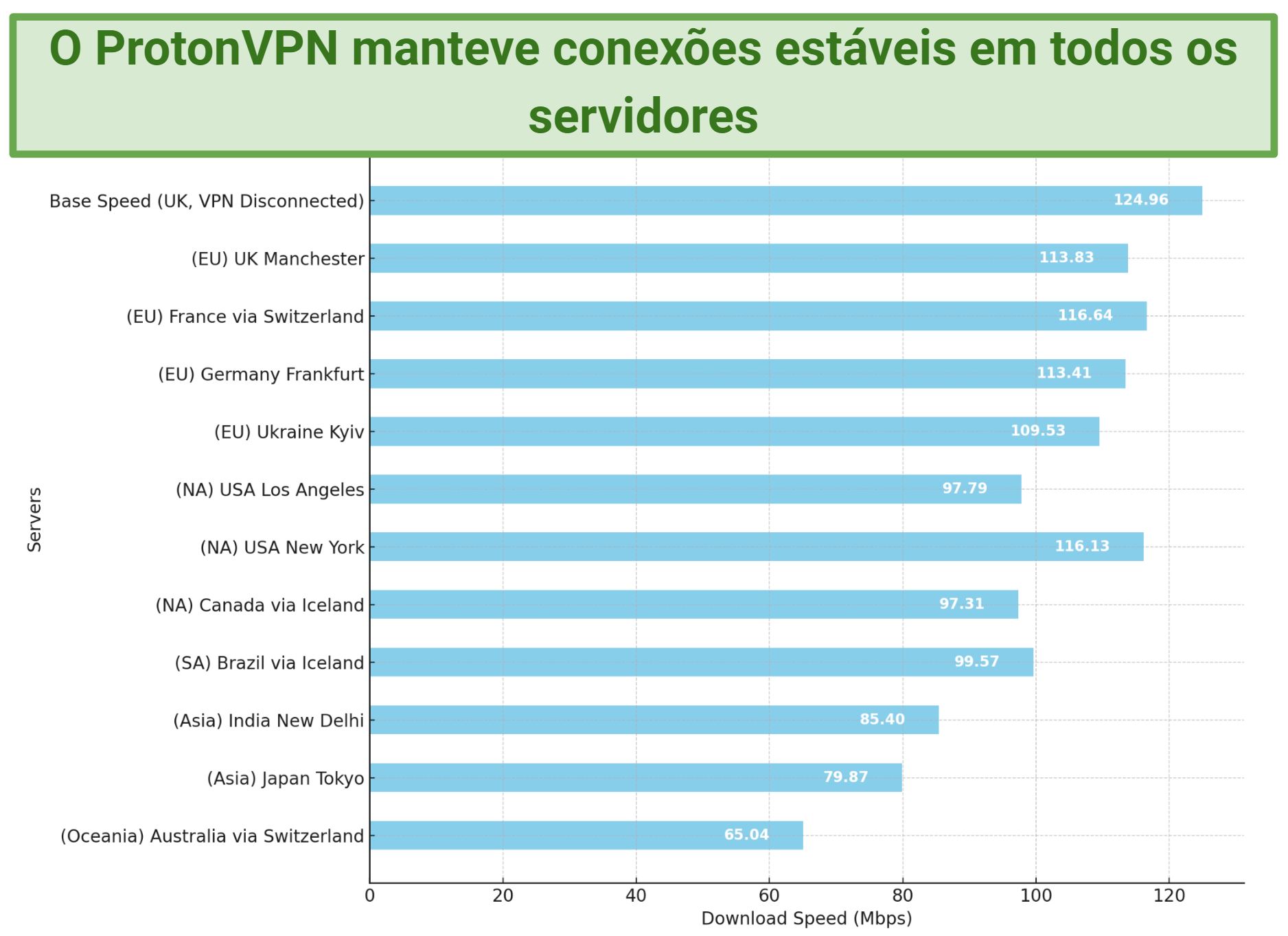Screenshot of ProtonVPN speed test results