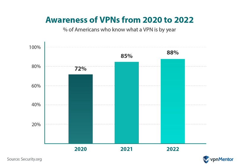 Awareness of VPNs from 2020 to 2022
