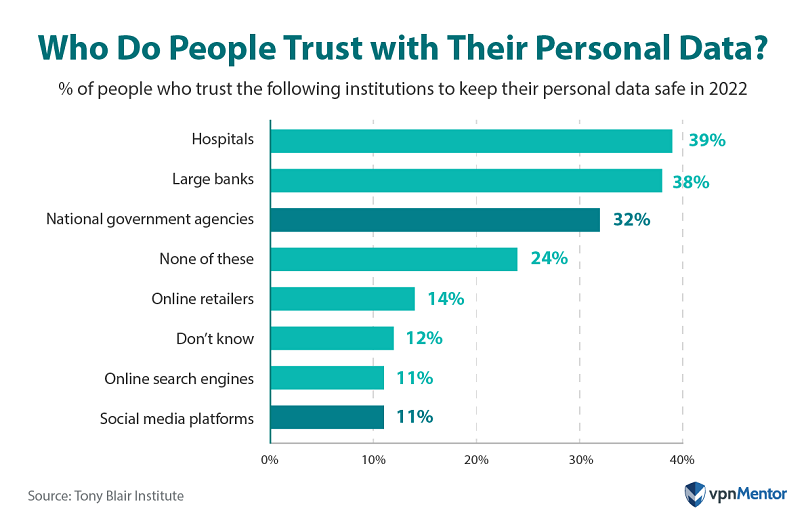 Which organizations or institutions do people trust with their data in 2022?