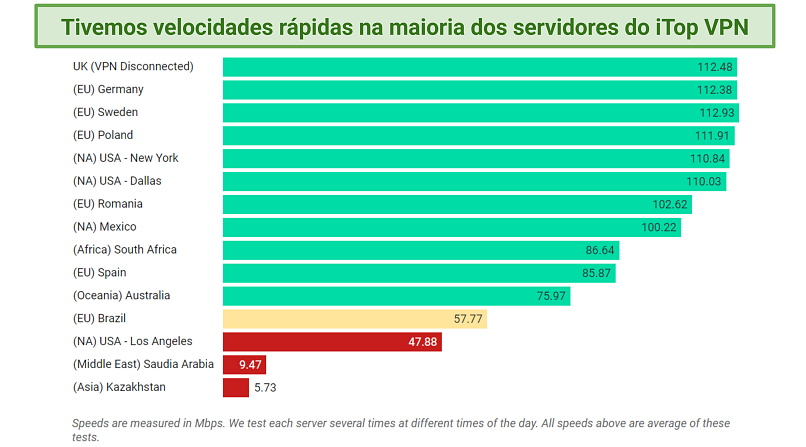 Screenshot of a speed chart showing results on various iTop VPN servers