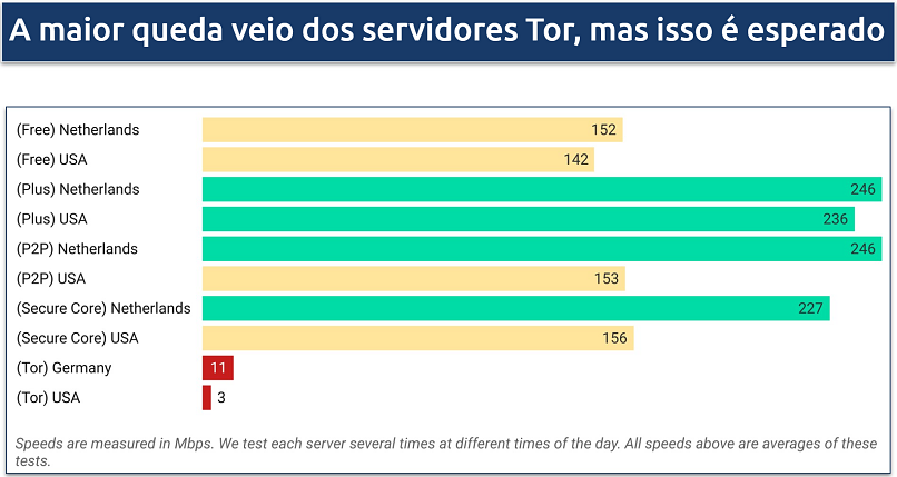 Uma captura de tela das velocidades do Proton VPN pelos diversos servidores que oferece