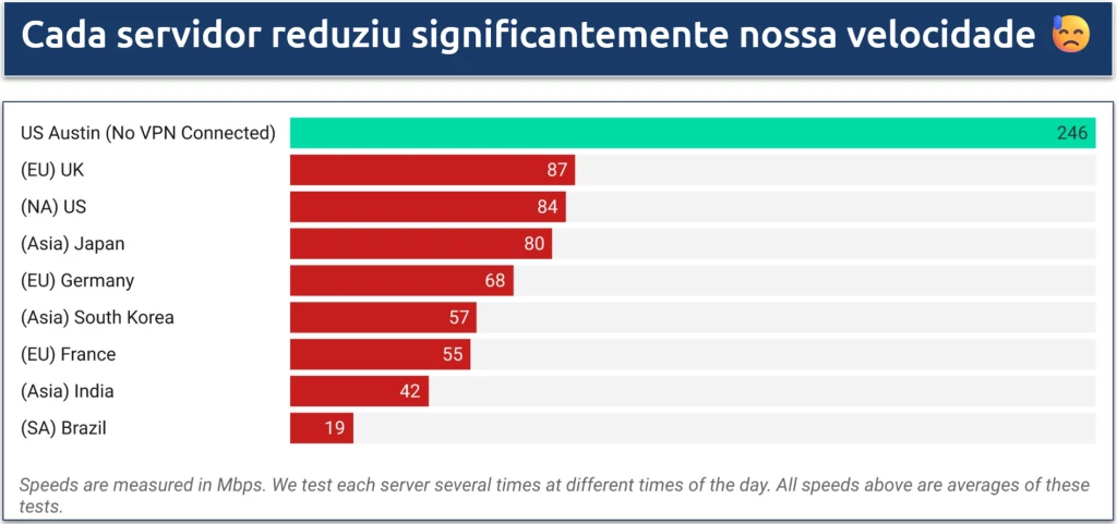 Screenshot of a speed chart displaying speeds from various Samsung Max VPN severs