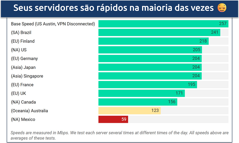 Screenshot of a chart displaying speeds on Norton VPN's servers worldwide