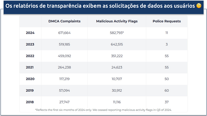 Captura de tela do relatório de transparência mais recente da CyberGhost