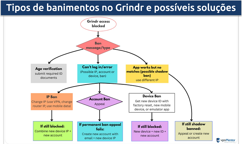 An infographic showing different types of Grindr bans and solutions